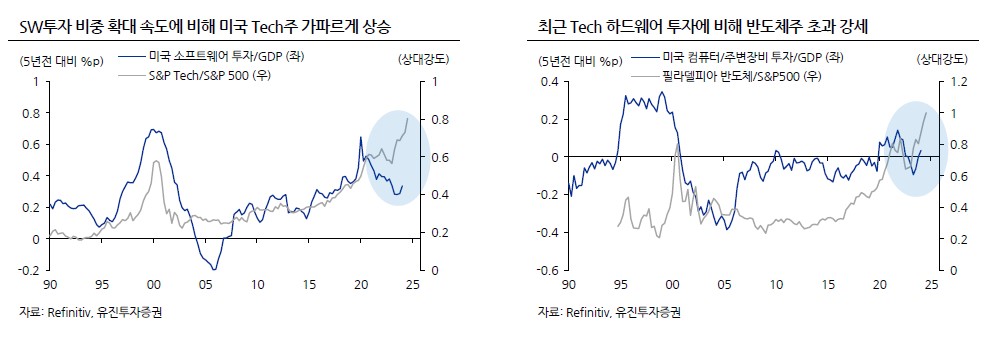 과도하게 상승하고 있는 AI 기업 주가