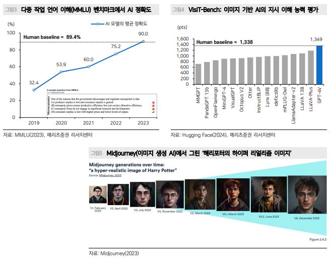 AI 성능 인간을 넘어선 분야, 언어 이해와 이미지 인식 성능