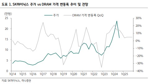 반도체 시장 전망 주요 요소.  SK하이닉스 주가 vs DRAM 가격 변동폭 추이 및 전망