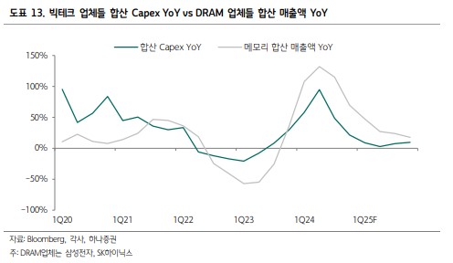 빅테크 업체들의 Capex YoY vs DRAM 업체들 합산 매출액 YoY