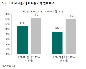 HBM 매출 비중에 따른 가격 변화 비교