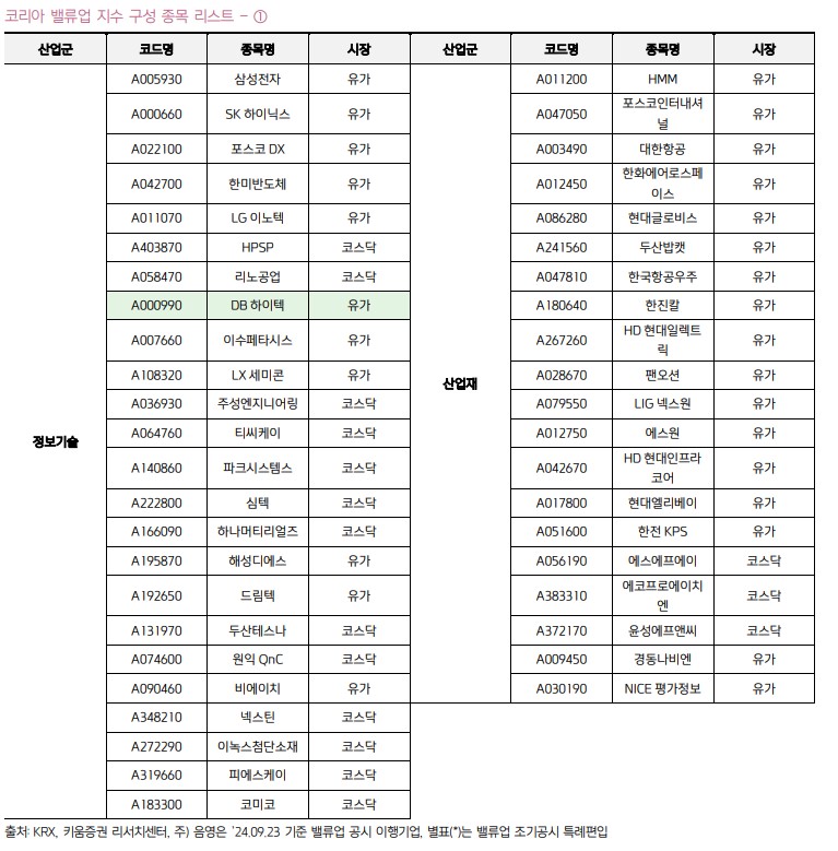 코리아 밸류업 지수의 종목리스트 1