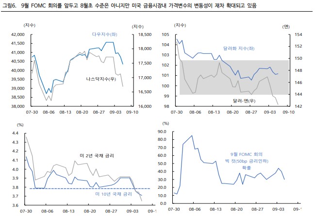 9월 FOMC 빅컷 가능성 및 가격변수 변동성 확대