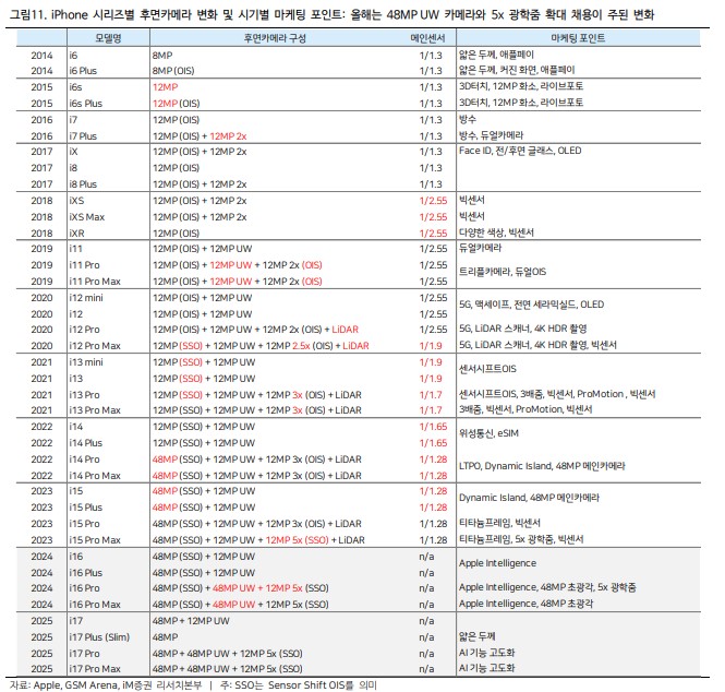 아이폰16 시리즈별 후면카메라 변화 및 시기별 마케팅 포인트