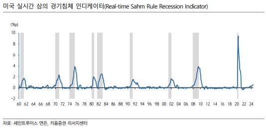 실시간 샴의 경기침체 인디케이터