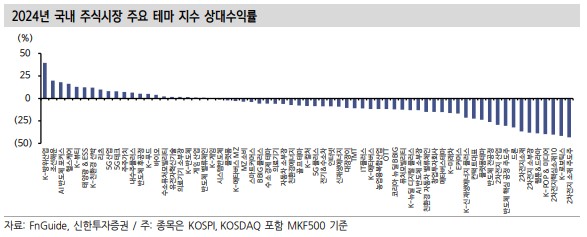 2024년 국내 주식시장 주요 테마 지수 상대수익률