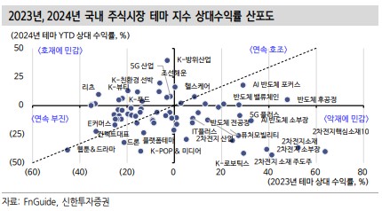 2023년, 2024년 국내 주식시장 테마 지수 상대수익률 산포