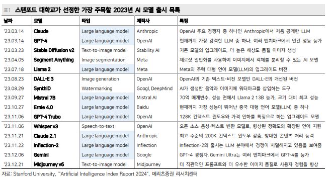 2023년 스탠포드 선정 주요 AI 모델 목록, AI Index Report 2024