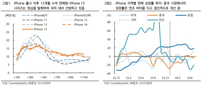 아이폰15 판매량 및 판매 성장률 추이