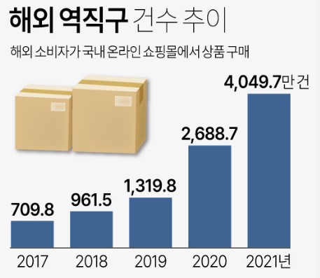 해외 역직구 건수 추이