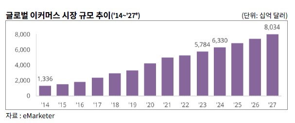 글로벌 이커머스 시장 규모 추이