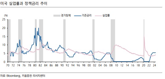 미국 실업률과 정책금리 추이