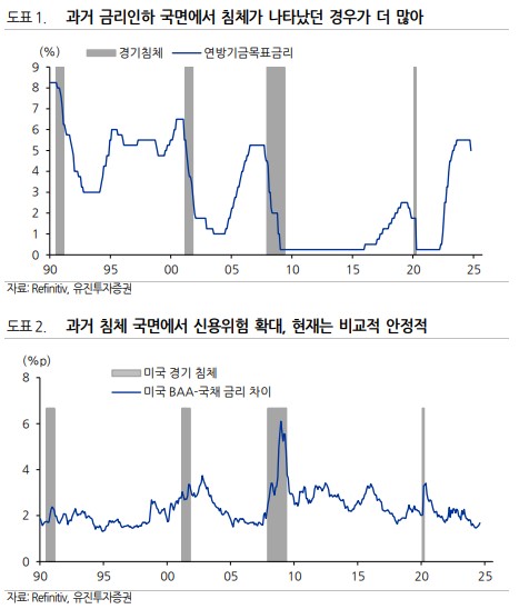 금리인하와 경기침체 여부