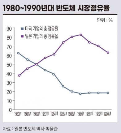 1980년대 일본 반도체 시장 점유율을 보여주는 도표 또는 그래프.