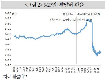 9월 27일 엔달러 환율