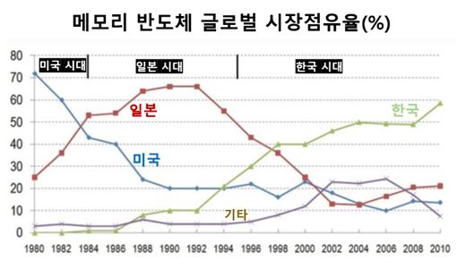 일본의 반도체시장의 글로벌 점유율이 하락하는 모습을 나타내는 타임라인 그래프