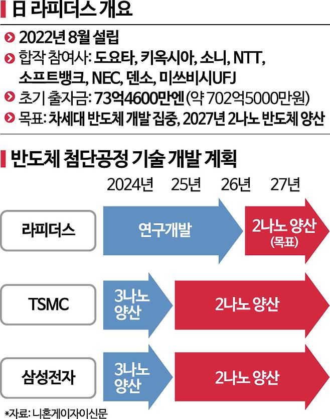 라피더스 설립과 2나노미터 공정 도입을 설명하는 이미지