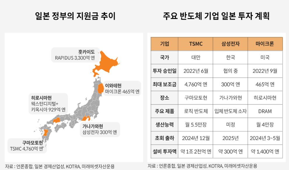 일본 정부의 반도체 투자 계획을 나타내는 도표