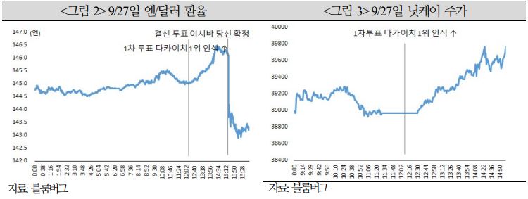 9월 27일 엔달러 환율과 닛케이 주가