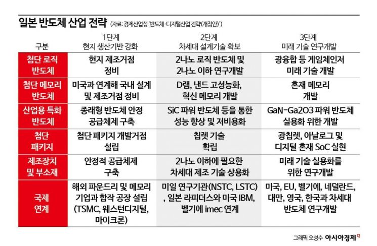 일본의 반도체 시장의 미래 전망과 관련된 예측 도표