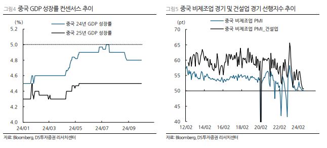 중국 GDP 성장률 컨센서스 추이 및 경기 선행지수 추이