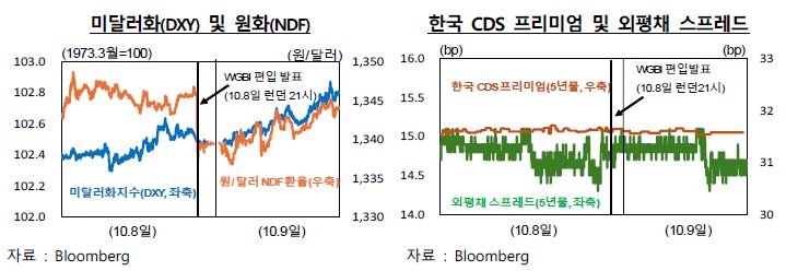 WGBI 편입 발표 후 환율 및 스프레드 움직임