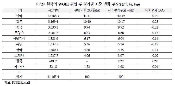 WGBI 편입 후 국가별 비중 변화 추정