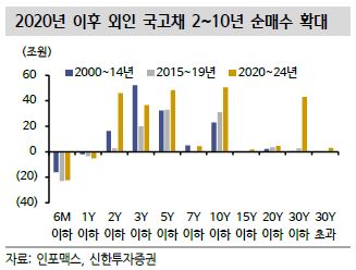 2020년 이후 외인 국고채 순매수 확대