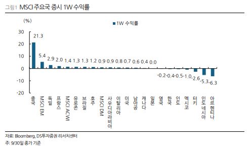 주간 중국 증시 수익률 추이