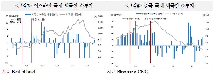 WGBI 편입 이후 외국인 순투자