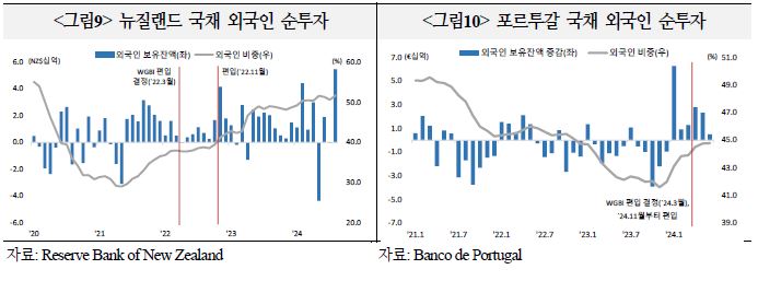 포르투갈 및 뉴질랜드 외국인 수투자 증가 추이