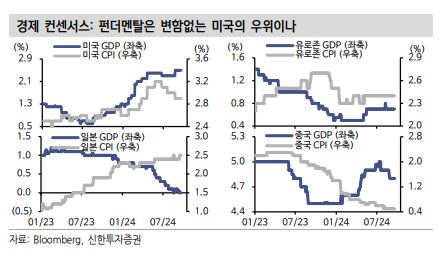 펀더멘탈은 변함없는 미국 우위