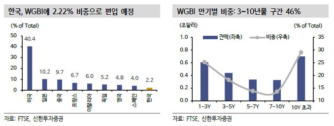 한국 국채, WGBI 편입 예정